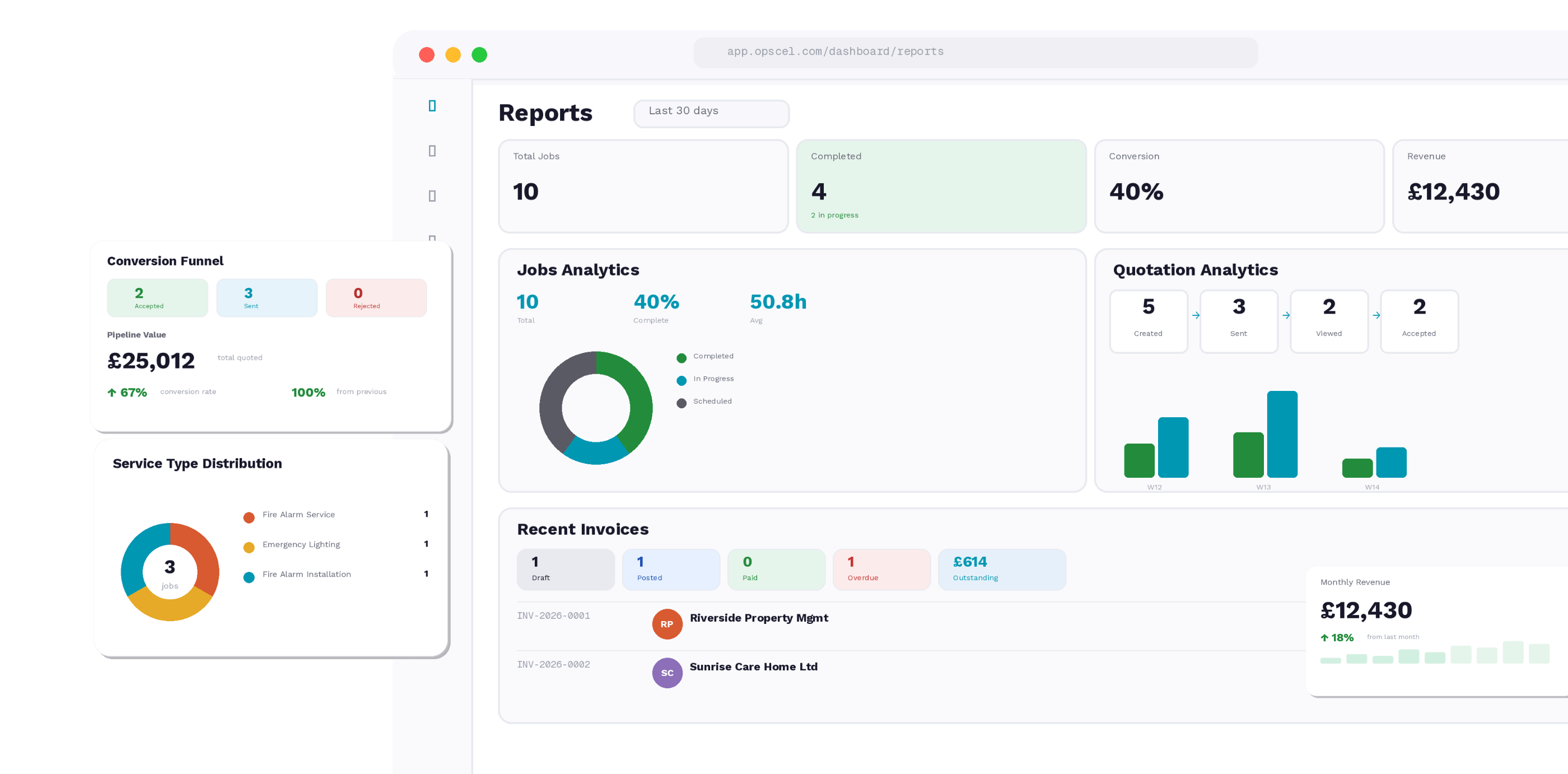 Opscel dashboard with reports, analytics, invoices, and conversion funnel