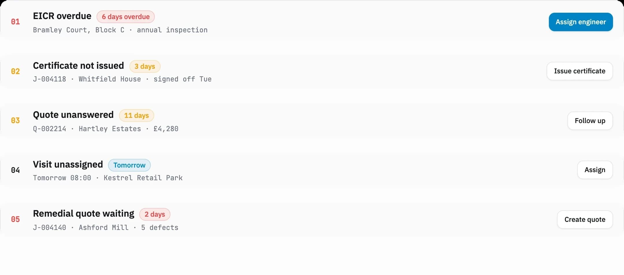 Five prioritised attention items with one-click action buttons: assign engineer, issue certificate, follow up, assign, create quote