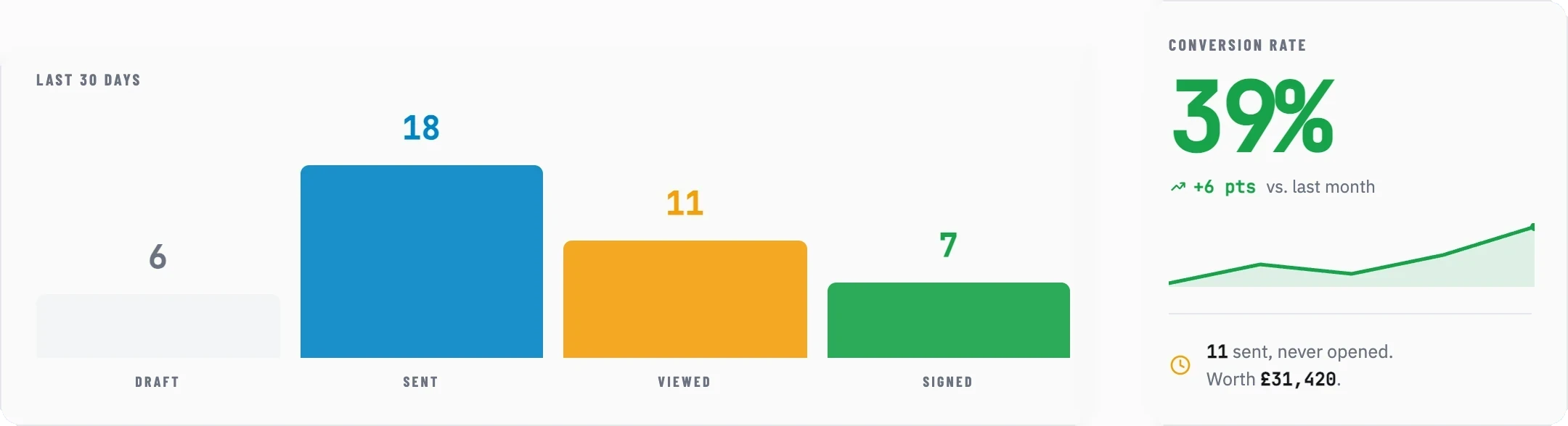 Quote pipeline bar chart by stage (draft, sent, viewed, signed) next to a 39% conversion rate card