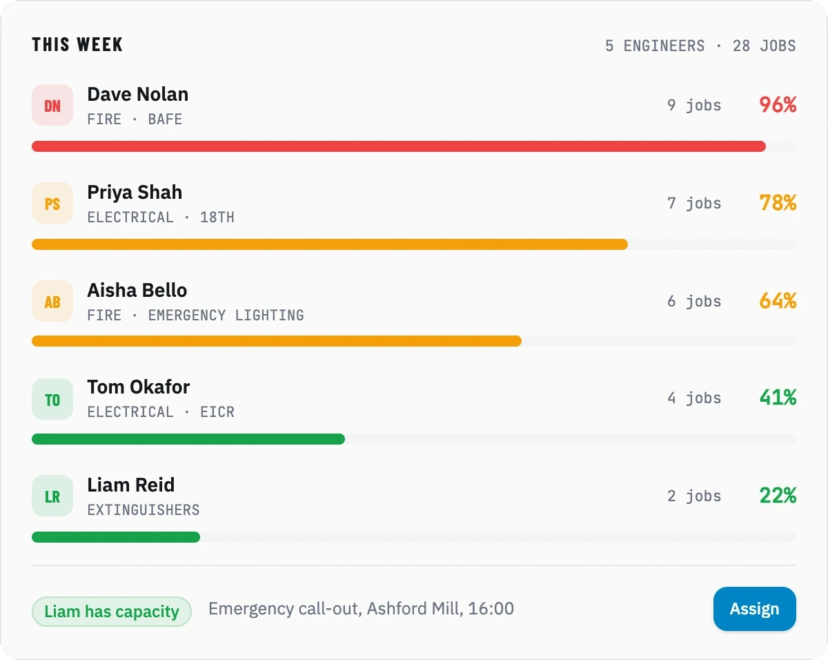 Team utilisation panel showing 5 engineers with job counts and colour-coded capacity percentages